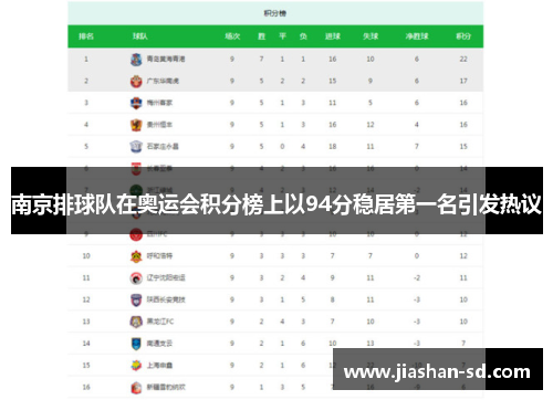 南京排球队在奥运会积分榜上以94分稳居第一名引发热议