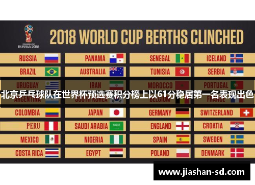 北京乒乓球队在世界杯预选赛积分榜上以61分稳居第一名表现出色